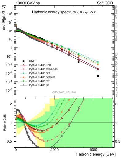 Plot of en_had in 13000 GeV pp collisions