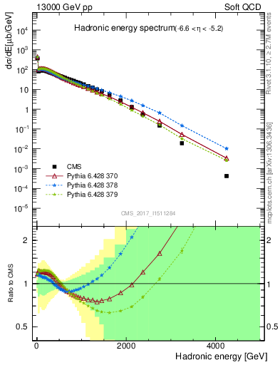 Plot of en_had in 13000 GeV pp collisions