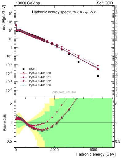 Plot of en_had in 13000 GeV pp collisions
