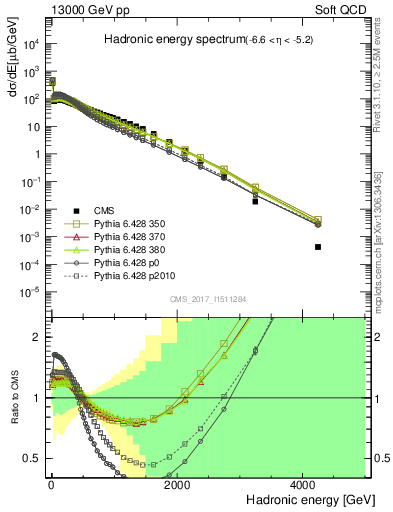 Plot of en_had in 13000 GeV pp collisions