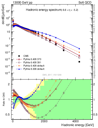 Plot of en_had in 13000 GeV pp collisions