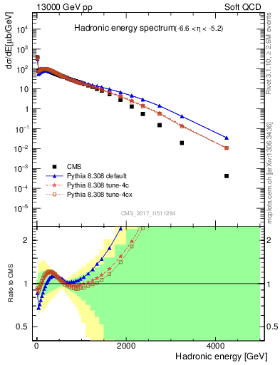 Plot of en_had in 13000 GeV pp collisions