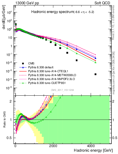 Plot of en_had in 13000 GeV pp collisions