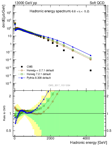 Plot of en_had in 13000 GeV pp collisions