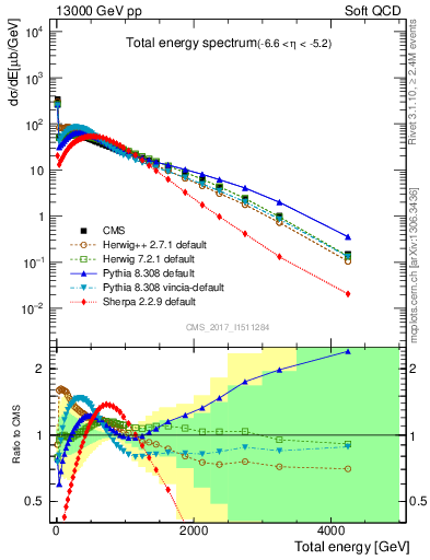 Plot of en_total in 13000 GeV pp collisions