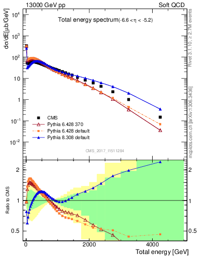 Plot of en_total in 13000 GeV pp collisions