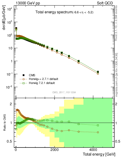 Plot of en_total in 13000 GeV pp collisions