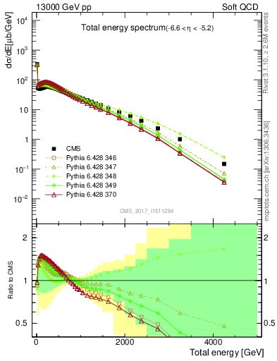 Plot of en_total in 13000 GeV pp collisions