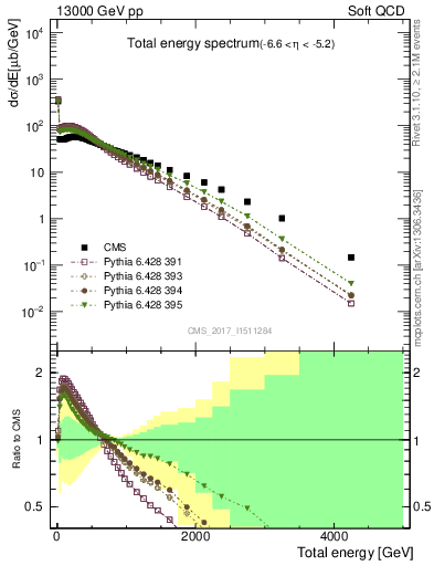 Plot of en_total in 13000 GeV pp collisions