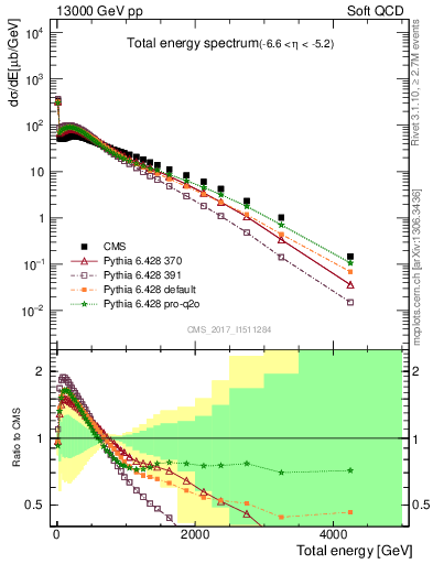 Plot of en_total in 13000 GeV pp collisions