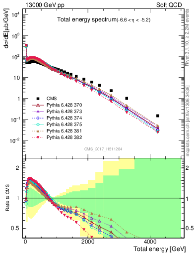 Plot of en_total in 13000 GeV pp collisions