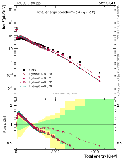 Plot of en_total in 13000 GeV pp collisions