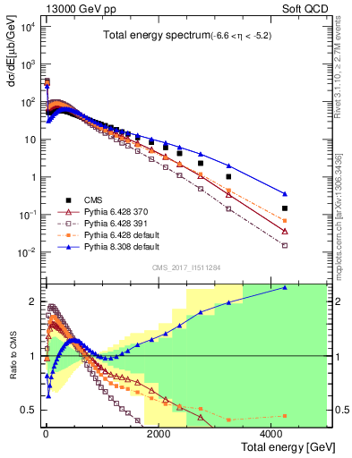 Plot of en_total in 13000 GeV pp collisions