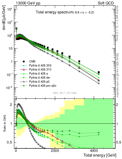 Plot of en_total in 13000 GeV pp collisions