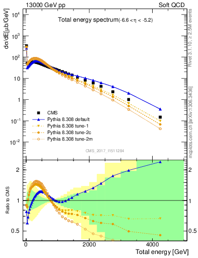 Plot of en_total in 13000 GeV pp collisions
