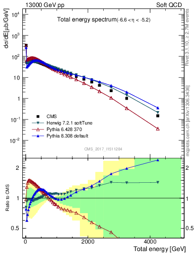 Plot of en_total in 13000 GeV pp collisions