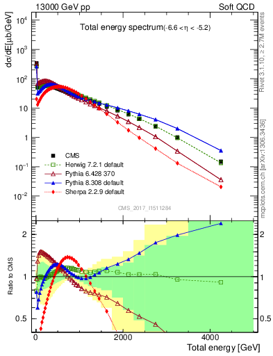 Plot of en_total in 13000 GeV pp collisions