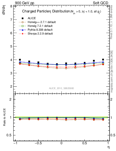 Plot of eta in 900 GeV pp collisions