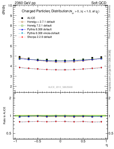 Plot of eta in 2360 GeV pp collisions