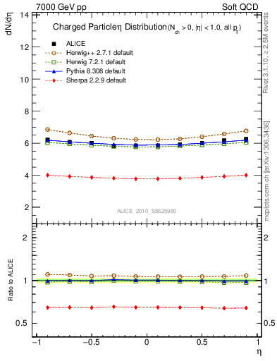 Plot of eta in 7000 GeV pp collisions