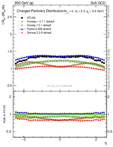 Plot of eta in 900 GeV pp collisions
