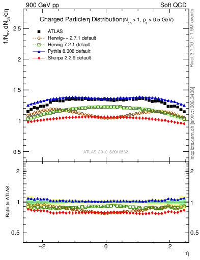Plot of eta in 900 GeV pp collisions