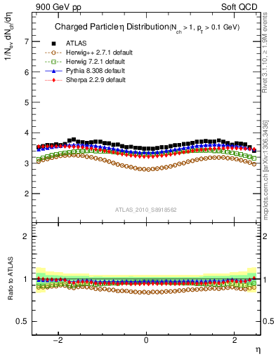 Plot of eta in 900 GeV pp collisions