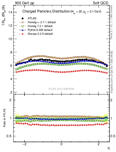 Plot of eta in 900 GeV pp collisions