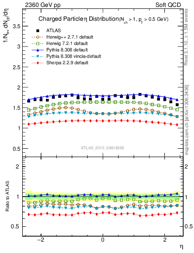 Plot of eta in 2360 GeV pp collisions