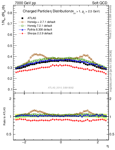 Plot of eta in 7000 GeV pp collisions