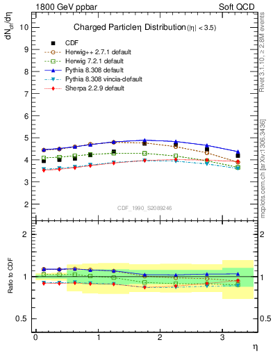 Plot of eta in 1800 GeV ppbar collisions