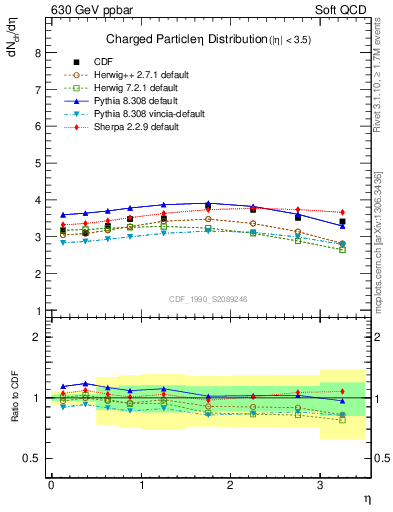 Plot of eta in 630 GeV ppbar collisions