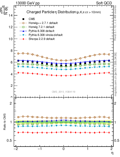 Plot of eta in 13000 GeV pp collisions