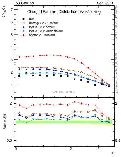 Plot of eta in 53 GeV pp collisions