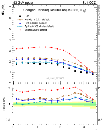 Plot of eta in 53 GeV ppbar collisions