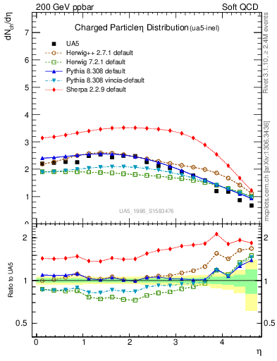 Plot of eta in 200 GeV ppbar collisions