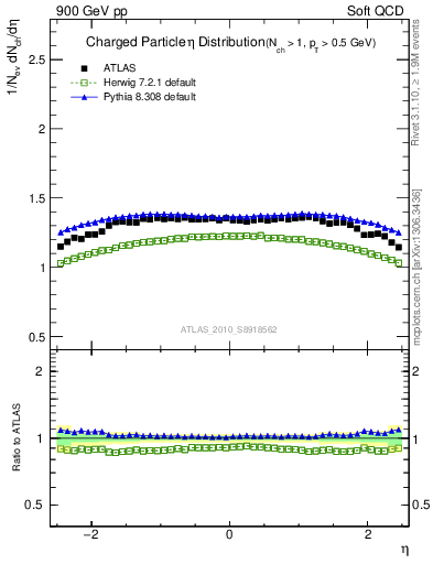 Plot of eta in 900 GeV pp collisions
