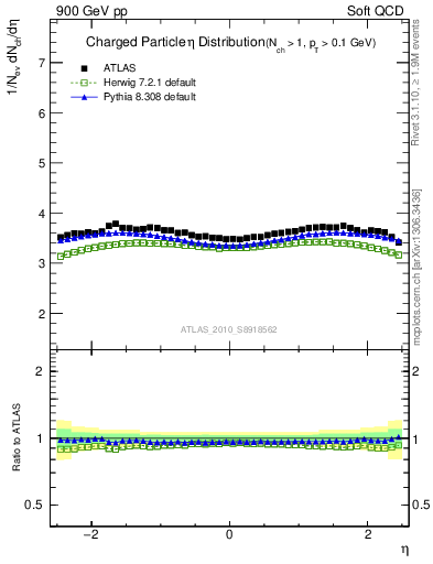 Plot of eta in 900 GeV pp collisions