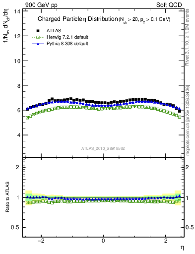 Plot of eta in 900 GeV pp collisions