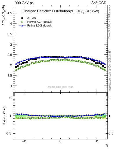 Plot of eta in 900 GeV pp collisions
