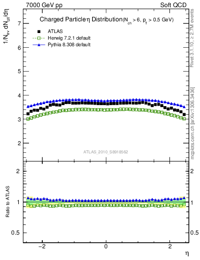 Plot of eta in 7000 GeV pp collisions