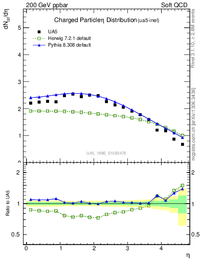 Plot of eta in 200 GeV ppbar collisions