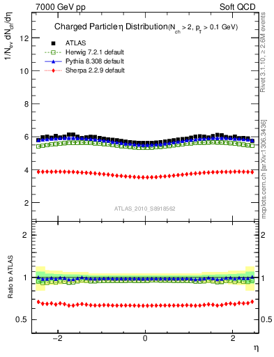Plot of eta in 7000 GeV pp collisions