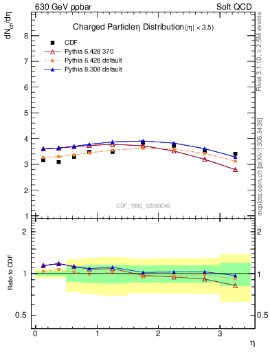 Plot of eta in 630 GeV ppbar collisions