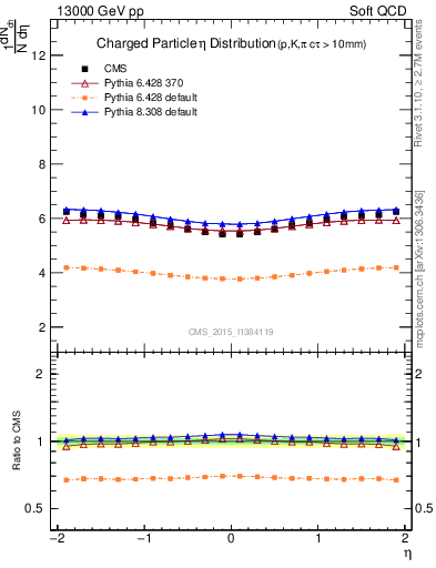 Plot of eta in 13000 GeV pp collisions