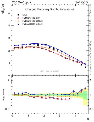 Plot of eta in 200 GeV ppbar collisions