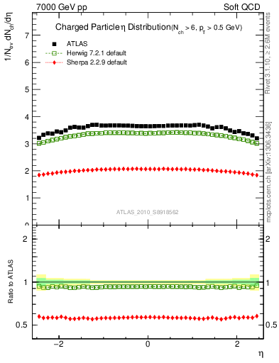 Plot of eta in 7000 GeV pp collisions