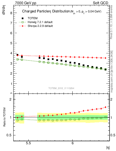 Plot of eta in 7000 GeV pp collisions