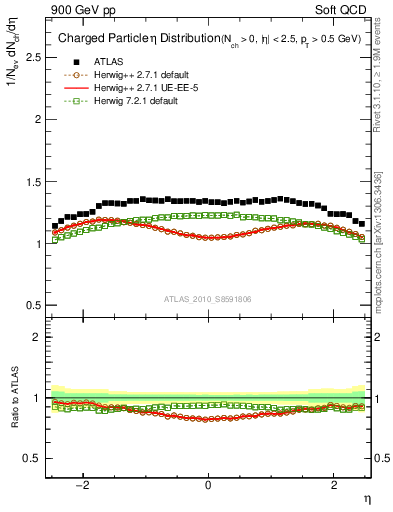 Plot of eta in 900 GeV pp collisions