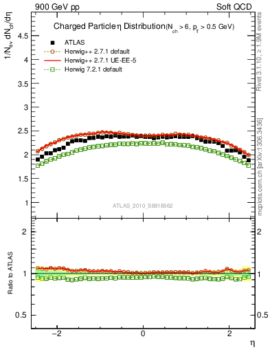 Plot of eta in 900 GeV pp collisions